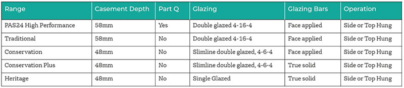 Casement Range Summary Table