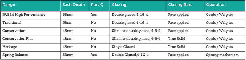 Sash Window Summary Table