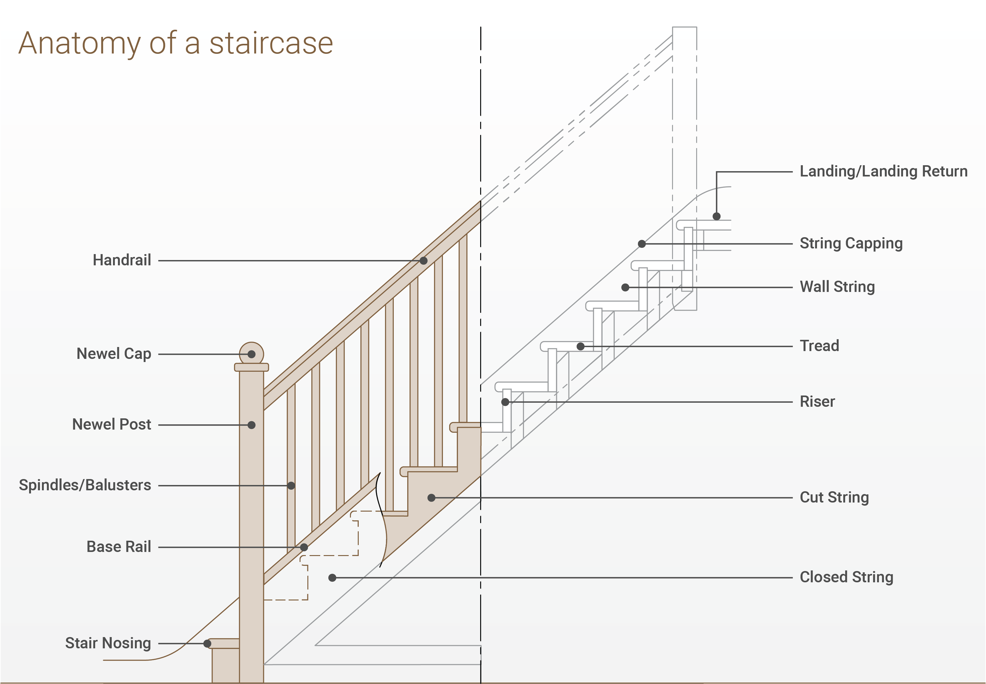 Parts of a Staircase