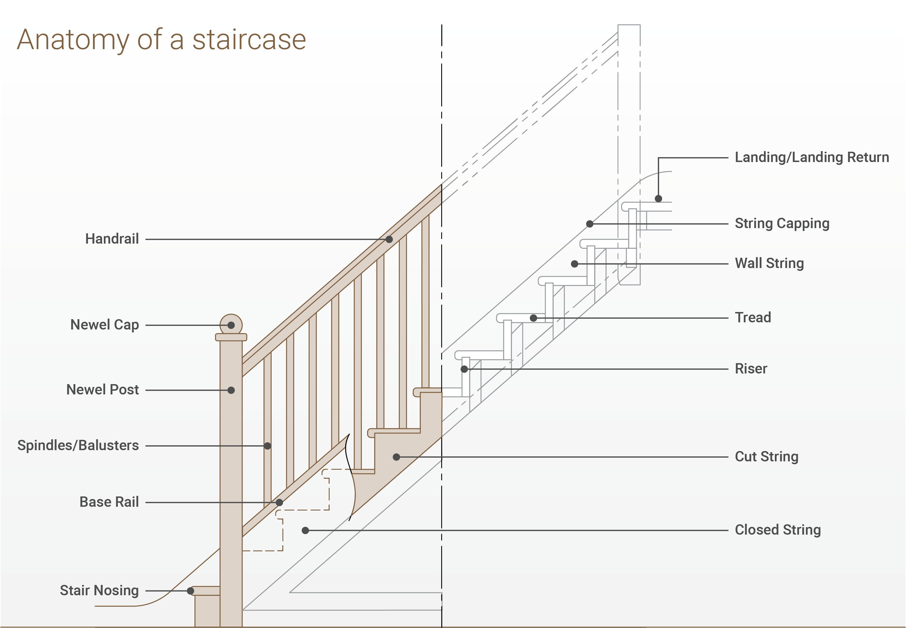 Qual é a diferença entre stairs e staircase ?